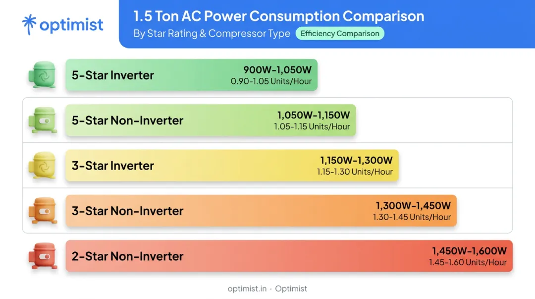 1.5 ton AC hourly power consumption comparison by star rating and type