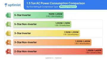 1.5 ton AC hourly power consumption comparison by star rating and type