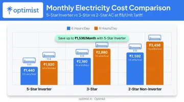 Monthly electricity cost comparison across AC star ratings and usage hours