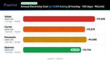 ISEER rating annual electricity cost comparison across four AC brands infographic