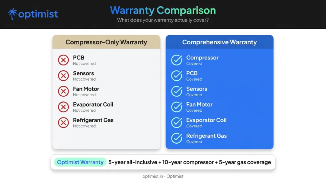 AC warranty depth comparison compressor-only versus comprehensive all-inclusive coverage infographic