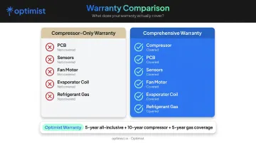 AC warranty depth comparison compressor-only versus comprehensive all-inclusive coverage infographic