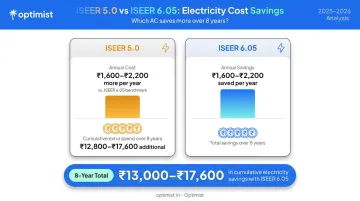 ISEER 5.0 versus 6.05 annual electricity savings over 8 years comparison infographic