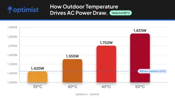 1.5 ton AC power consumption rising with outdoor temperature from 35 to 50 degrees Celsius