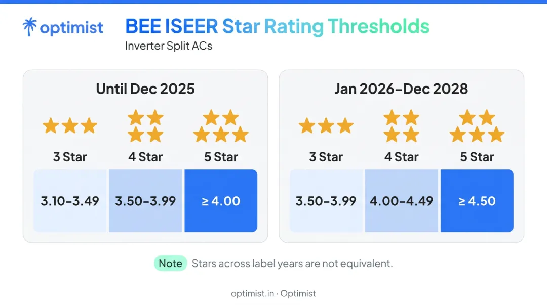 BEE star rating ISEER threshold comparison chart for split ACs 2025 versus 2026