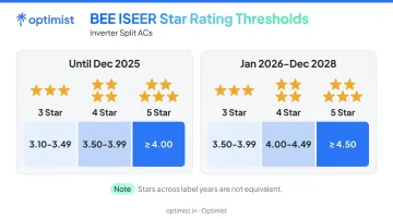 BEE star rating ISEER threshold comparison chart for split ACs 2025 versus 2026