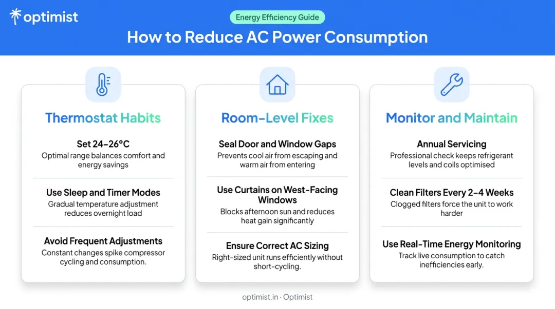 Three-category tips to reduce 1.5 ton AC power consumption without sacrificing cooling comfort