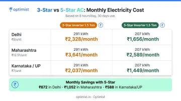 Monthly electricity bill comparison 3-star versus 5-star inverter AC across Indian state tariffs