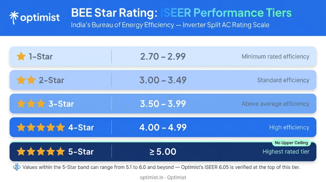 BEE star rating ISEER band comparison chart for split inverter ACs