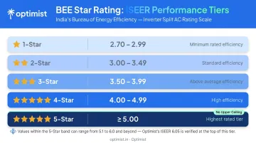 BEE star rating ISEER band comparison chart for split inverter ACs