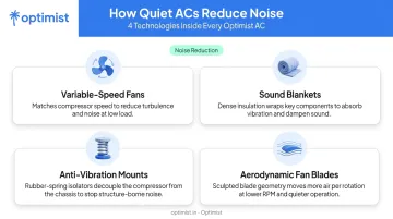 Four key AC noise-reduction technologies explained in visual diagram