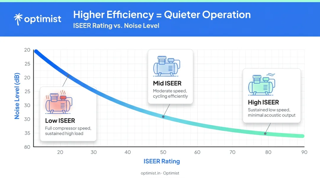 ISEER rating versus dB noise level relationship diagram for inverter AC compressors