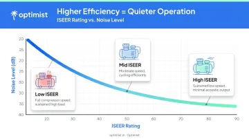 ISEER rating versus dB noise level relationship diagram for inverter AC compressors