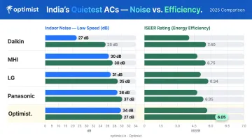 Quiet AC brand comparison chart showing indoor noise levels and ISEER ratings