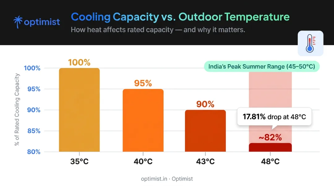 AC cooling capacity drop percentage chart at extreme Indian summer temperatures