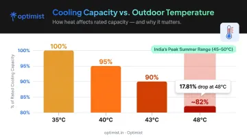 AC cooling capacity drop percentage chart at extreme Indian summer temperatures