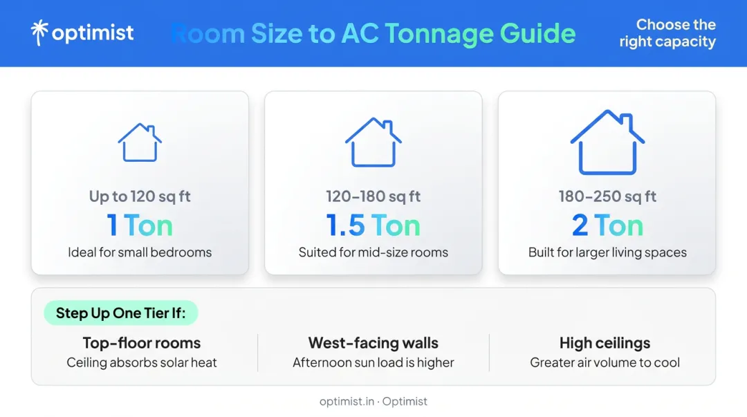 AC tonnage selection guide by room size floor area and heat load factors