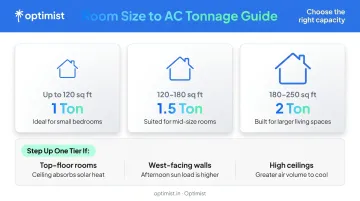AC tonnage selection guide by room size floor area and heat load factors