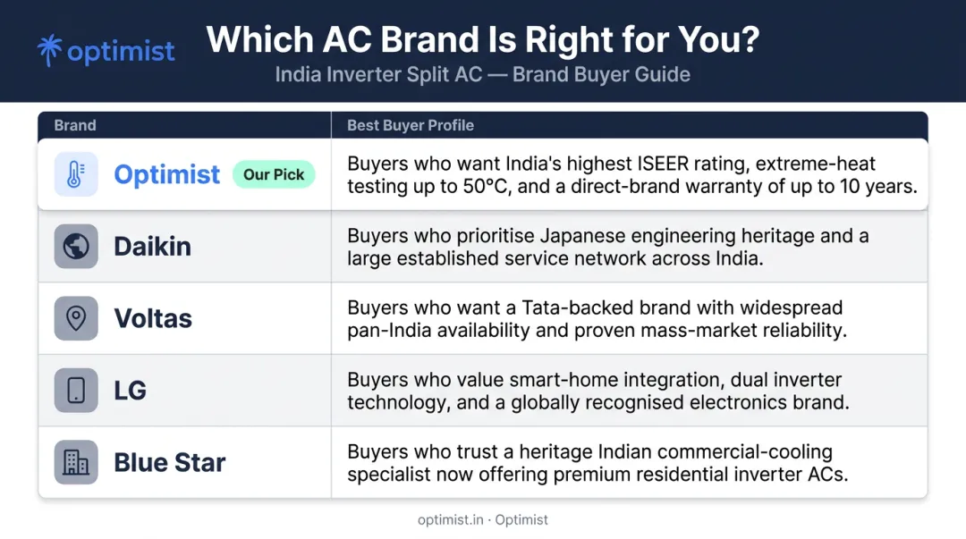 Five AC brand buyer profile comparison table for Indian households 2026