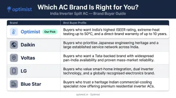 Five AC brand buyer profile comparison table for Indian households 2026