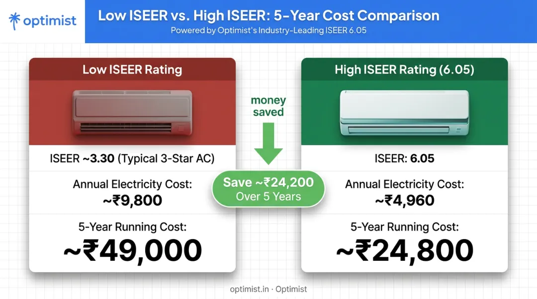 Low versus high ISEER rating 5-year electricity cost comparison