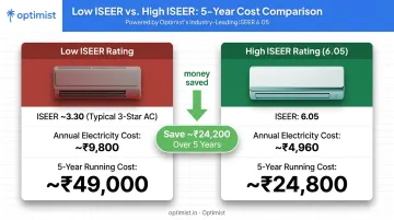 Low versus high ISEER rating 5-year electricity cost comparison