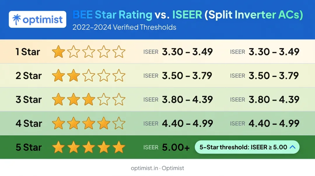 BEE star rating to ISEER range mapping table for split inverter ACs