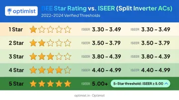 BEE star rating to ISEER range mapping table for split inverter ACs