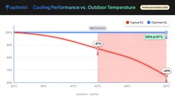 AC performance derating curve above 43°C versus full-rated 50°C operation comparison