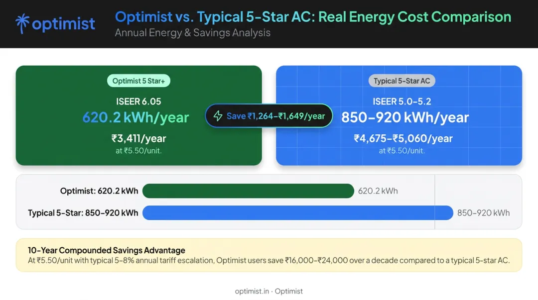 Annual electricity cost comparison between ISEER 6.05 and standard 5-star AC models