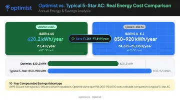 Annual electricity cost comparison between ISEER 6.05 and standard 5-star AC models