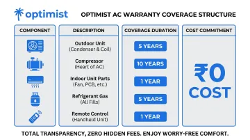 Optimist AC comprehensive 5-year warranty coverage table showing all components and zero costs