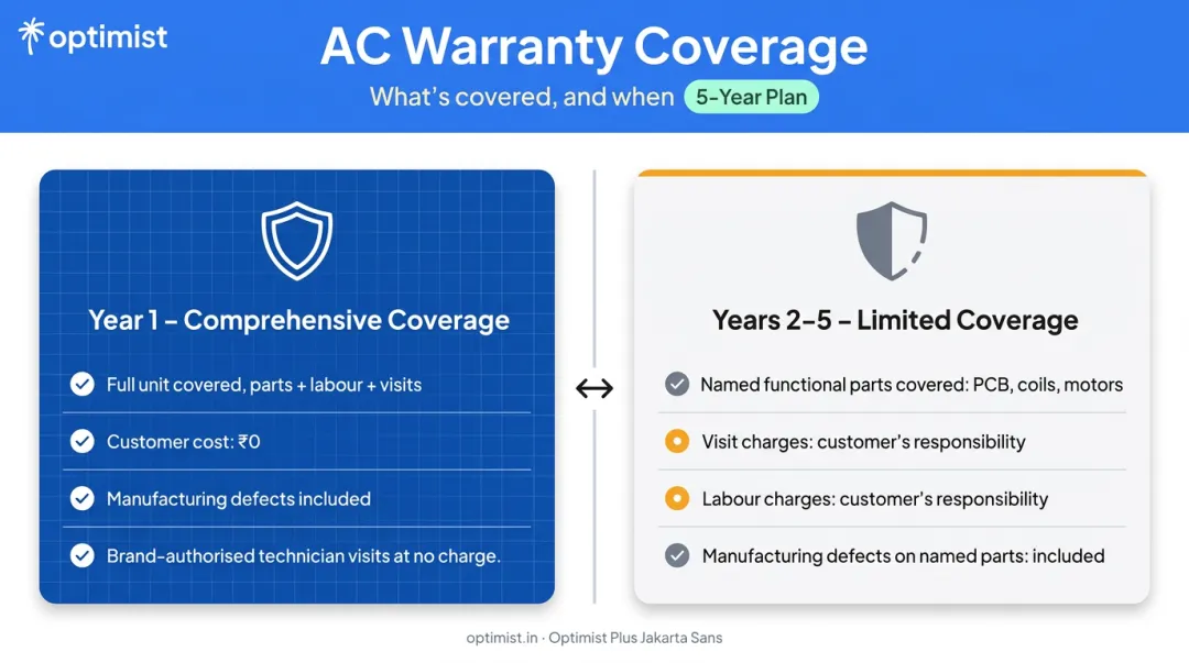 Two-tier AC warranty structure showing Year 1 versus Years 2-5 coverage differences