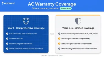 Two-tier AC warranty structure showing Year 1 versus Years 2-5 coverage differences