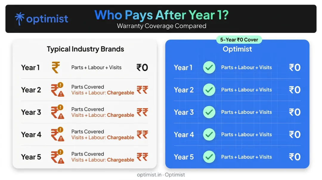 AC warranty visit and labour charges comparison industry standard versus Optimist brand