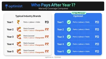 AC warranty visit and labour charges comparison industry standard versus Optimist brand