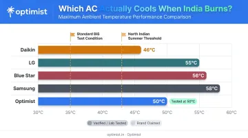 Five inverter AC brands ambient temperature performance comparison chart at 43 to 58 degrees