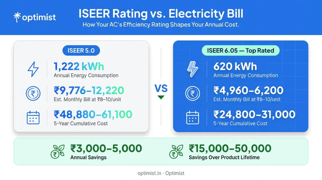 ISEER rating comparison showing annual energy savings and rupee cost difference