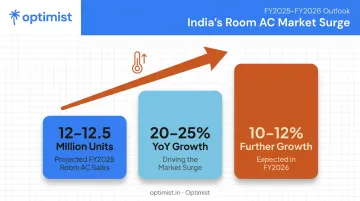 Indian AC market growth statistics from FY2025 to FY2026