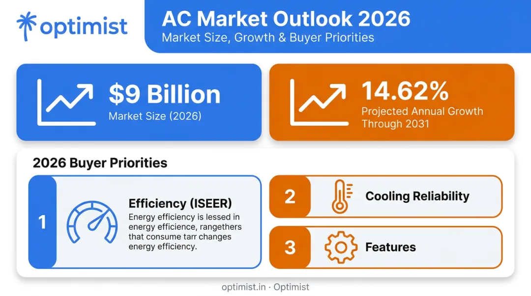 2026 Indian AC market size growth and buyer priority ranking infographic