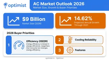 2026 Indian AC market size growth and buyer priority ranking infographic