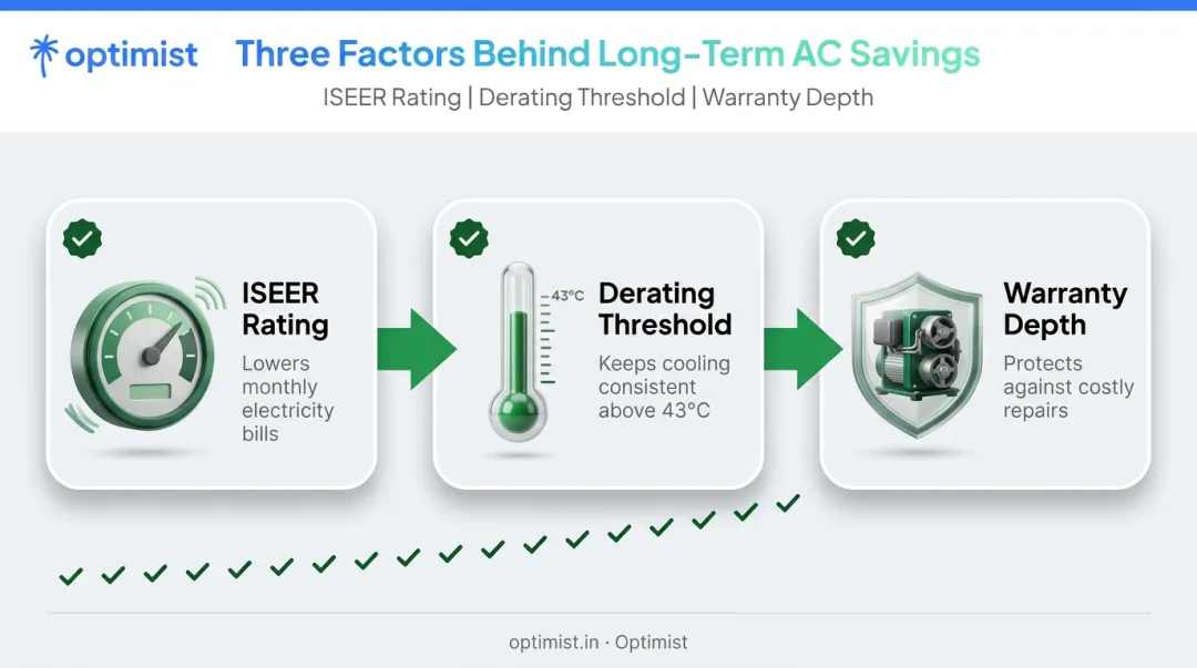 Three key factors determining long-term AC running cost and value
