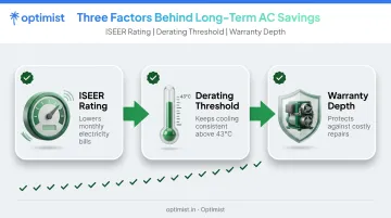Three key factors determining long-term AC running cost and value