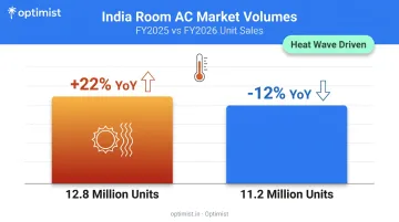 India room AC market volume growth FY2025 versus FY2026 forecast