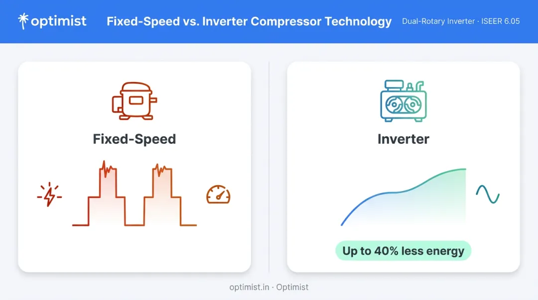 Inverter versus fixed-speed AC compressor technology comparison infographic