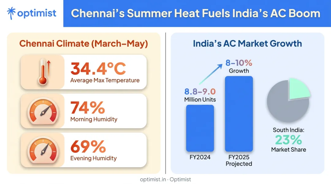Chennai climate data and India AC market growth statistics infographic