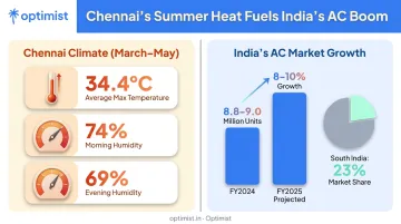 Chennai climate data and India AC market growth statistics infographic