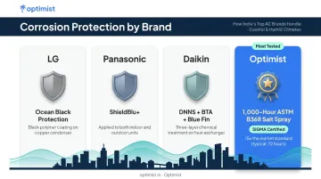 Four-brand AC corrosion protection coating comparison infographic for coastal climates