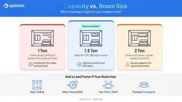 1.5-ton AC room sizing guide comparing one-ton two-ton and 1.5-ton coverage