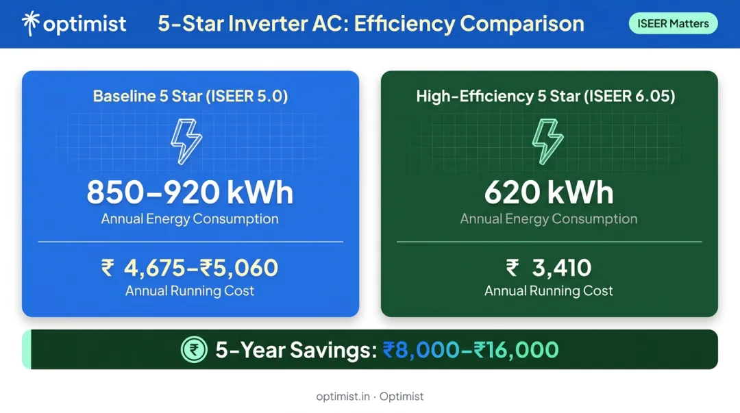 ISEER rating comparison showing 5-star AC energy cost difference over five years